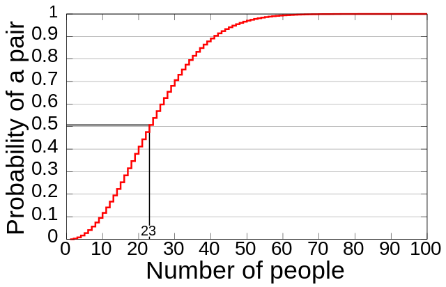 Birthday_Paradox.svg