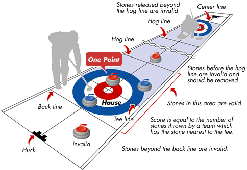 Image result for physics of curling